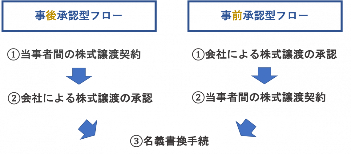 株式 譲渡 契約 書 無償 譲渡