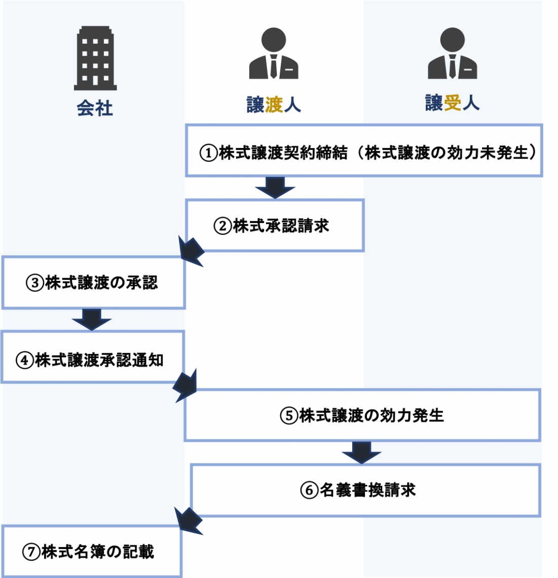 会社の株式を譲渡する際の契約書の内容と、当事者と会社から見た手続の重要ポイント リーガルモールビズ