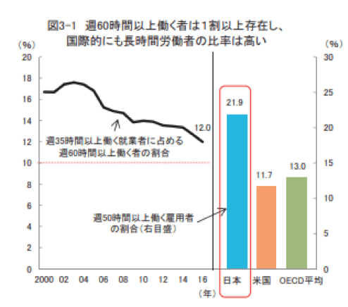 長時間労働の対策について知る前に｜日本における長時間労働の現状